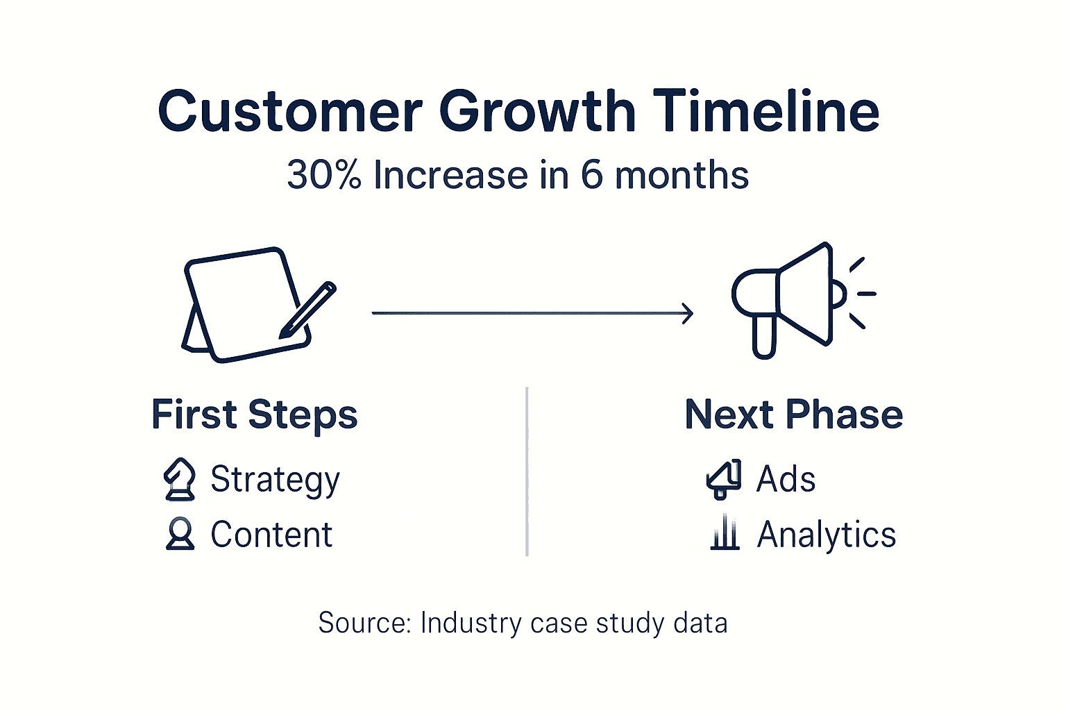 Infographic shows customer growth timeline
