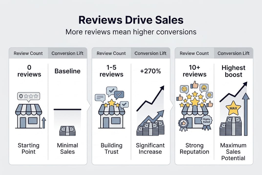 Infographic: review count versus conversion lift