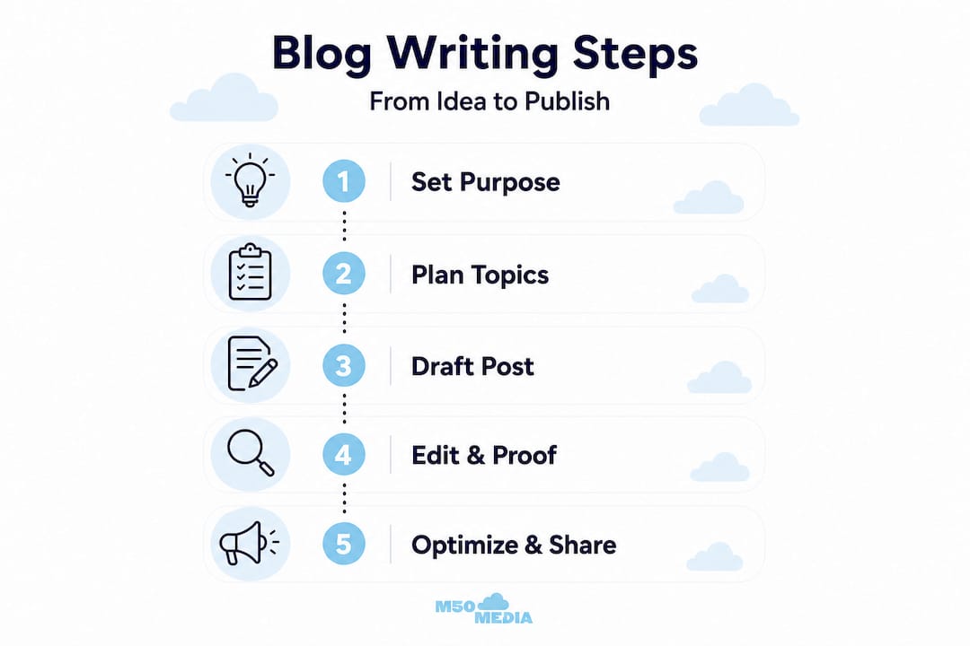 Infographic showing step-by-step blog writing process