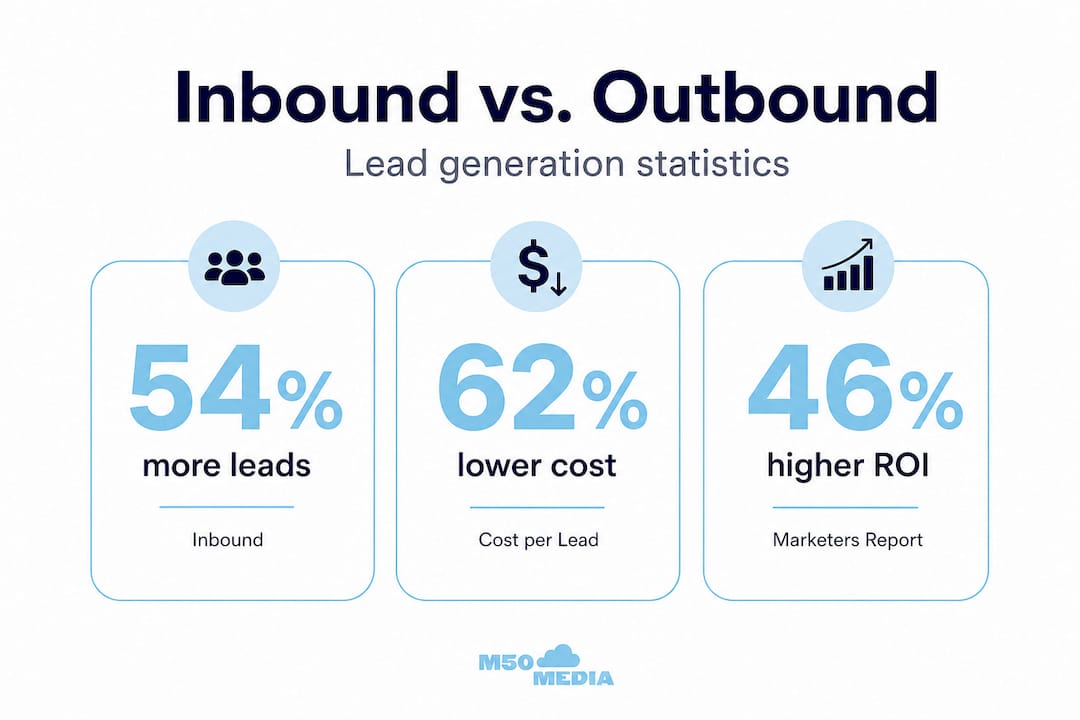 Infographic comparing lead and cost stats inbound versus outbound