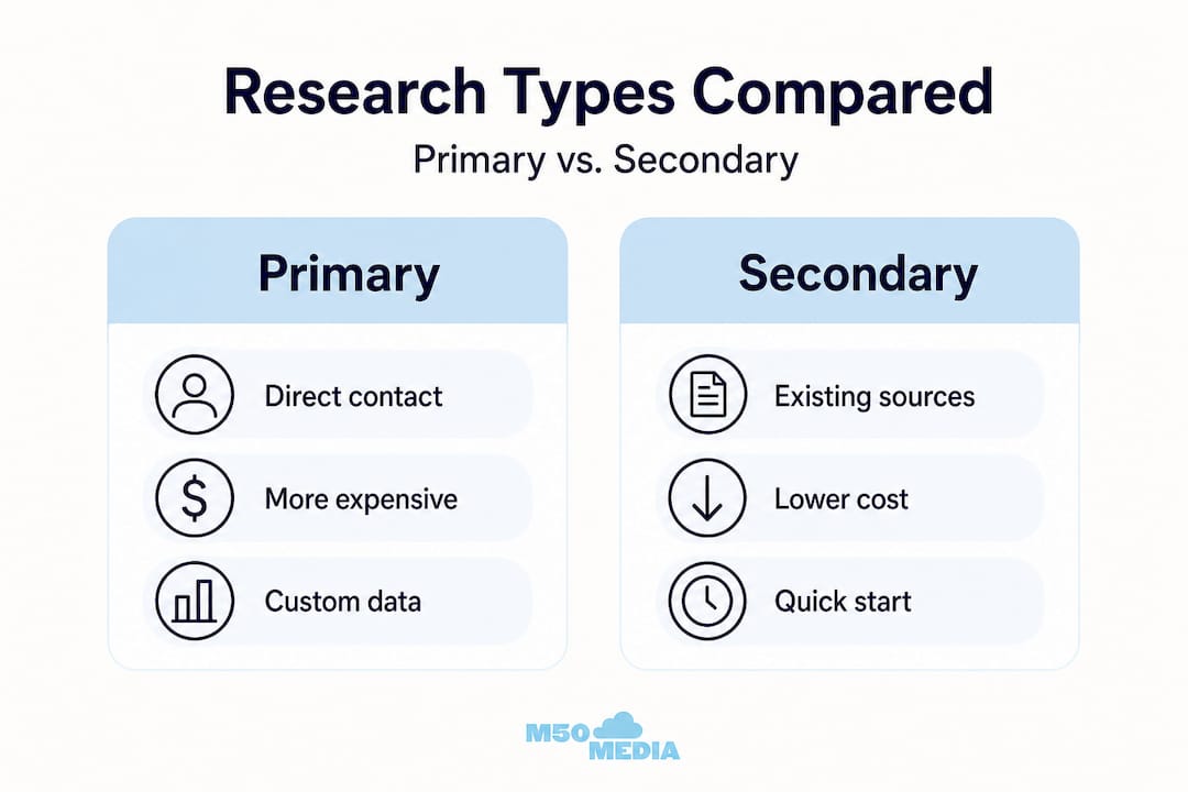 Infographic comparing primary and secondary research features