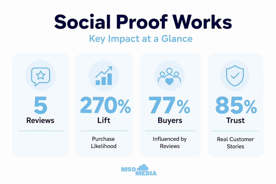 Infographic showing key social proof statistics