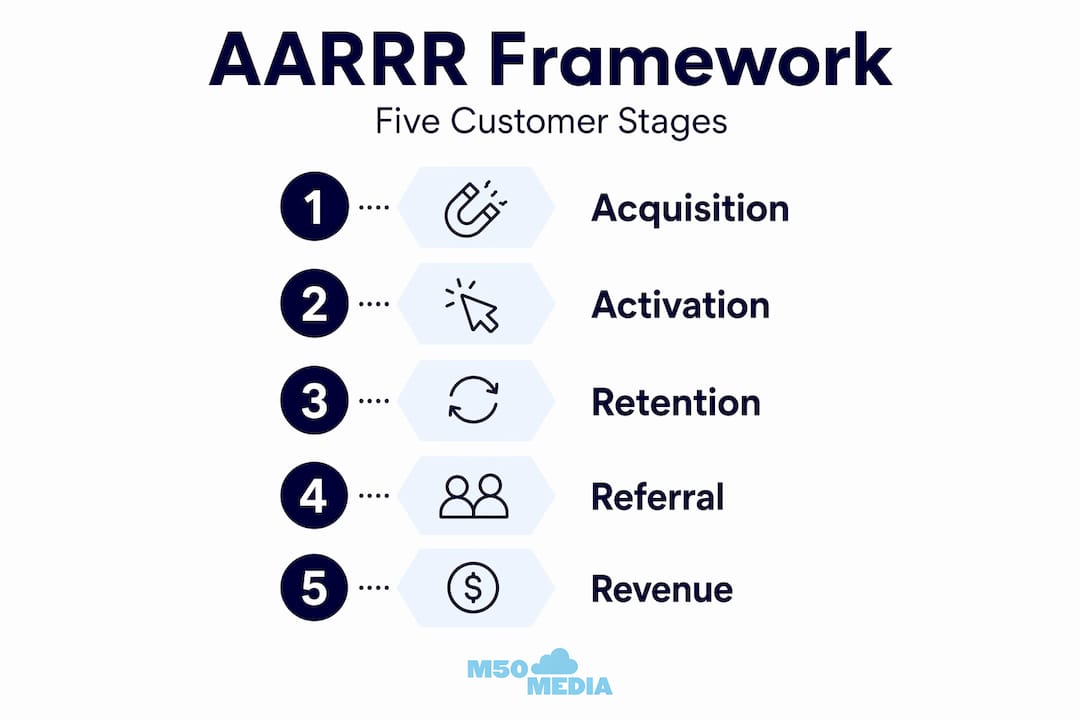 AARRR framework five stage flow diagram