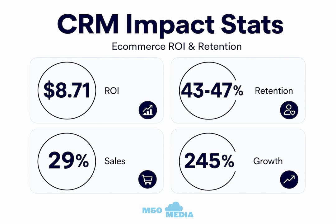 Infographic with CRM impact statistics for ecommerce
