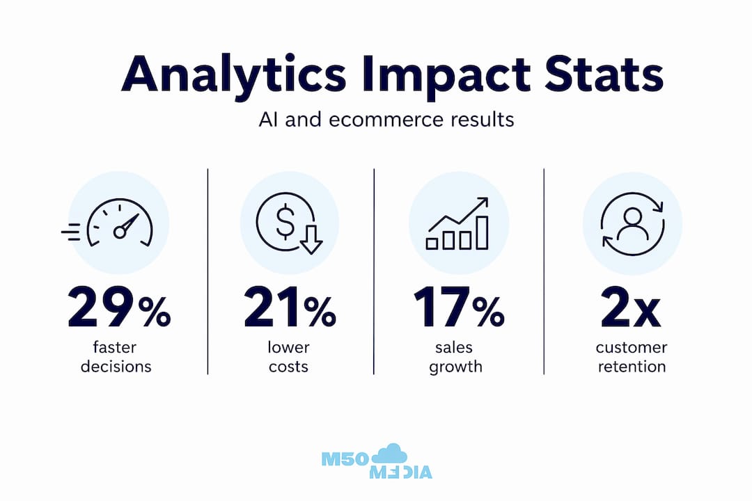 Stat callout infographic for ecommerce analytics impact