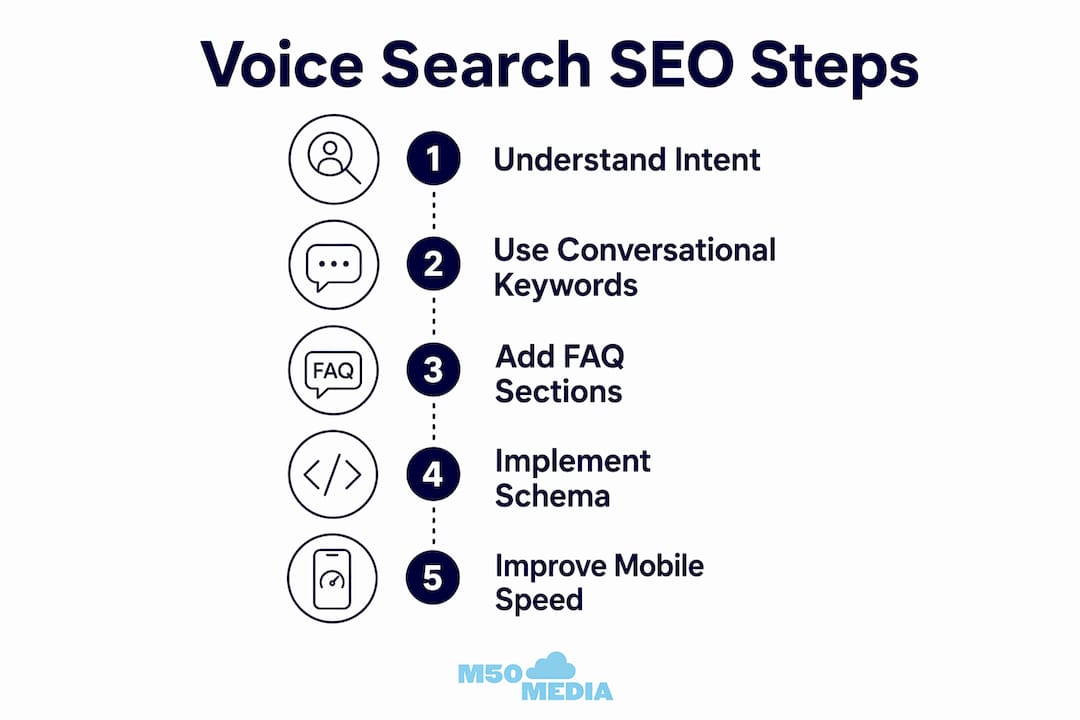 Infographic illustrating five key voice search SEO optimization steps