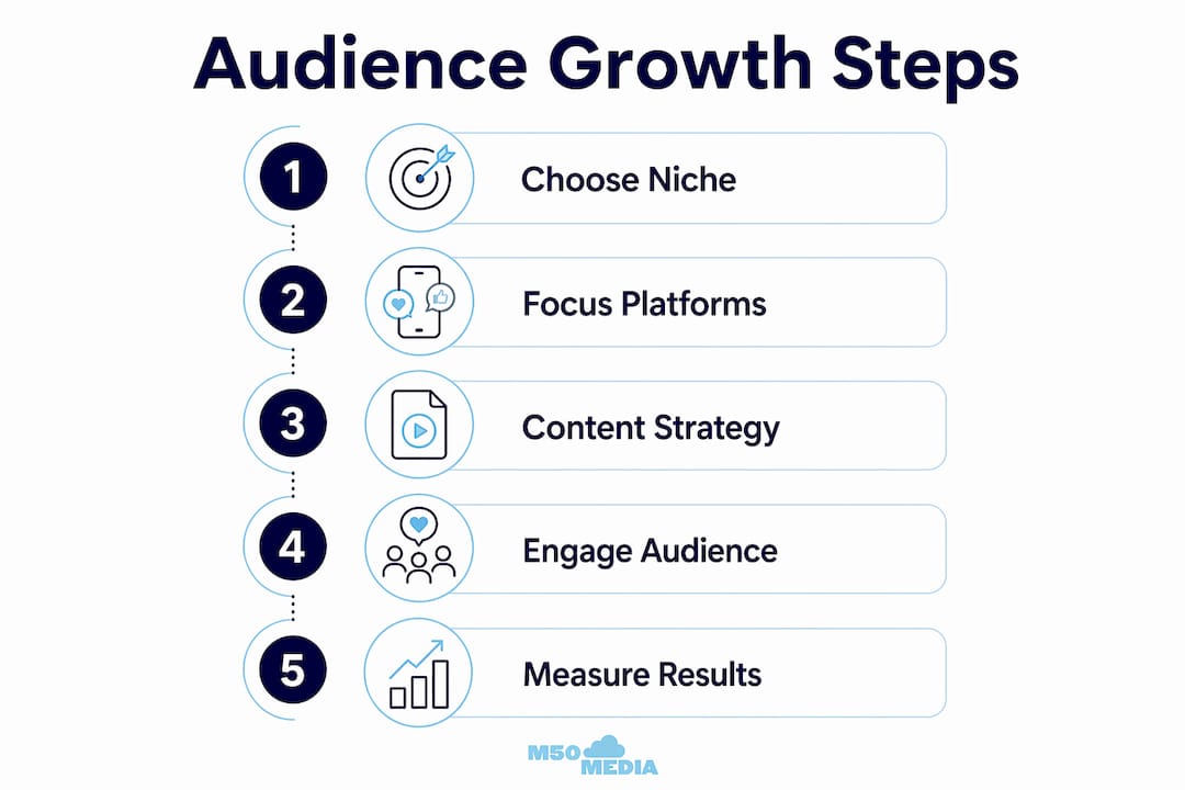 Infographic illustrating steps to grow small business audience