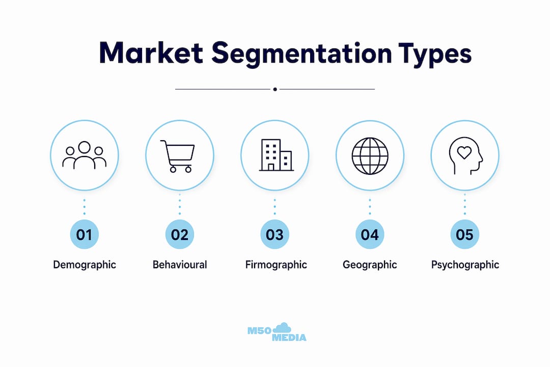 Infographic illustrating the main types of market segmentation