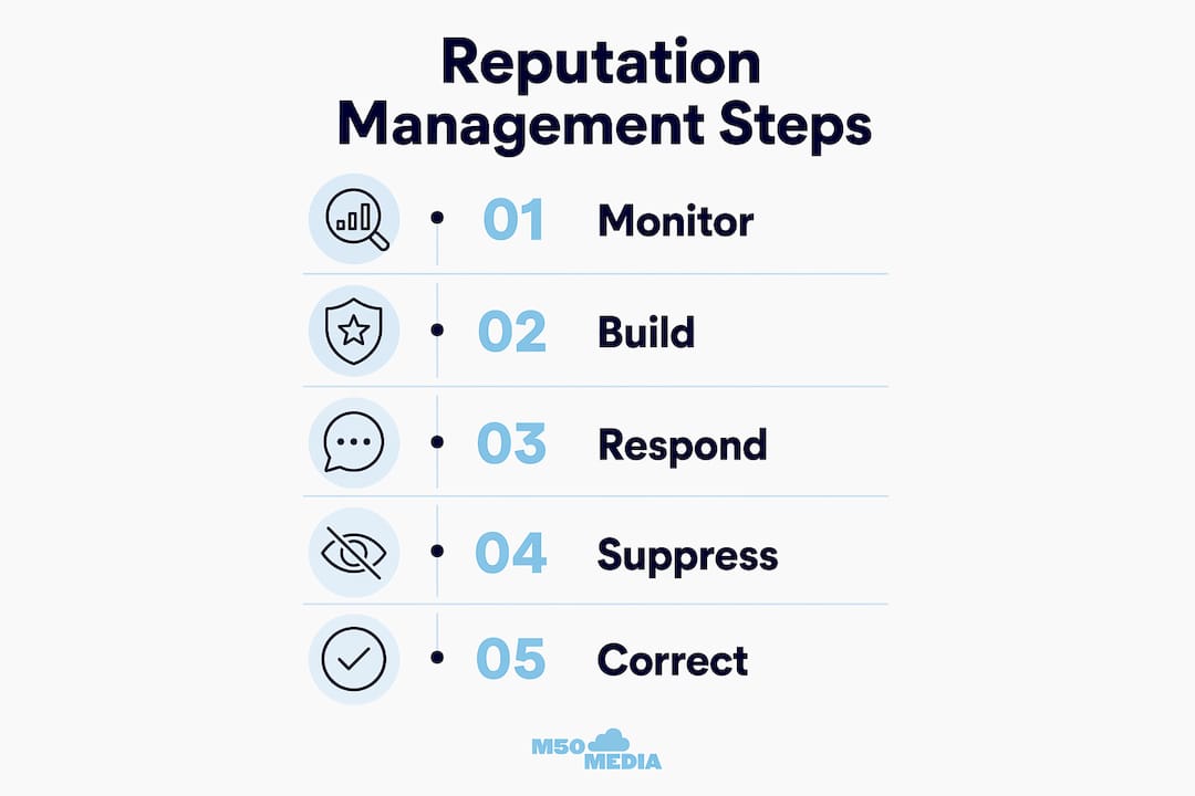 Infographic outlining reputation management steps