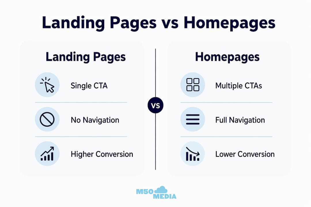 Infographic comparing landing pages and homepages