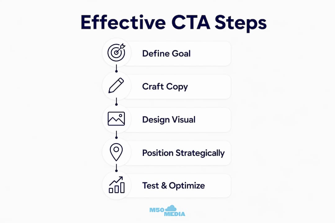 Infographic illustrating effective call to action steps