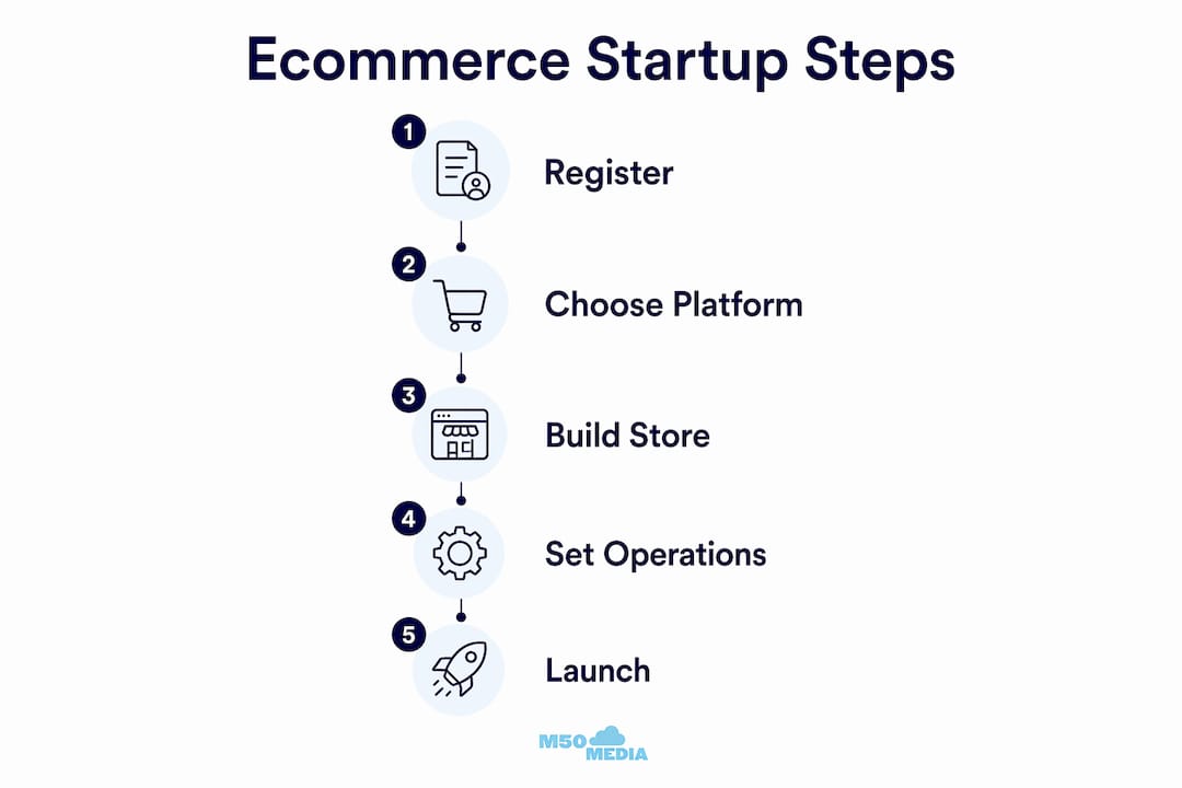 Infographic showing ecommerce startup steps