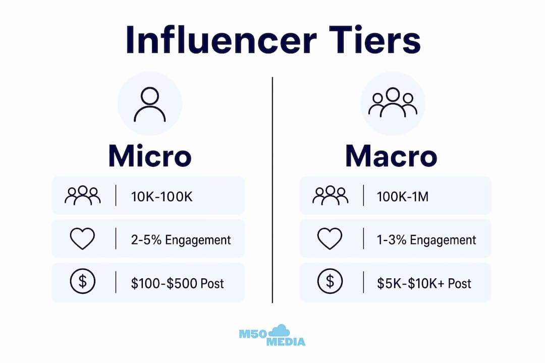 Infographic comparing micro and macro influencer stats