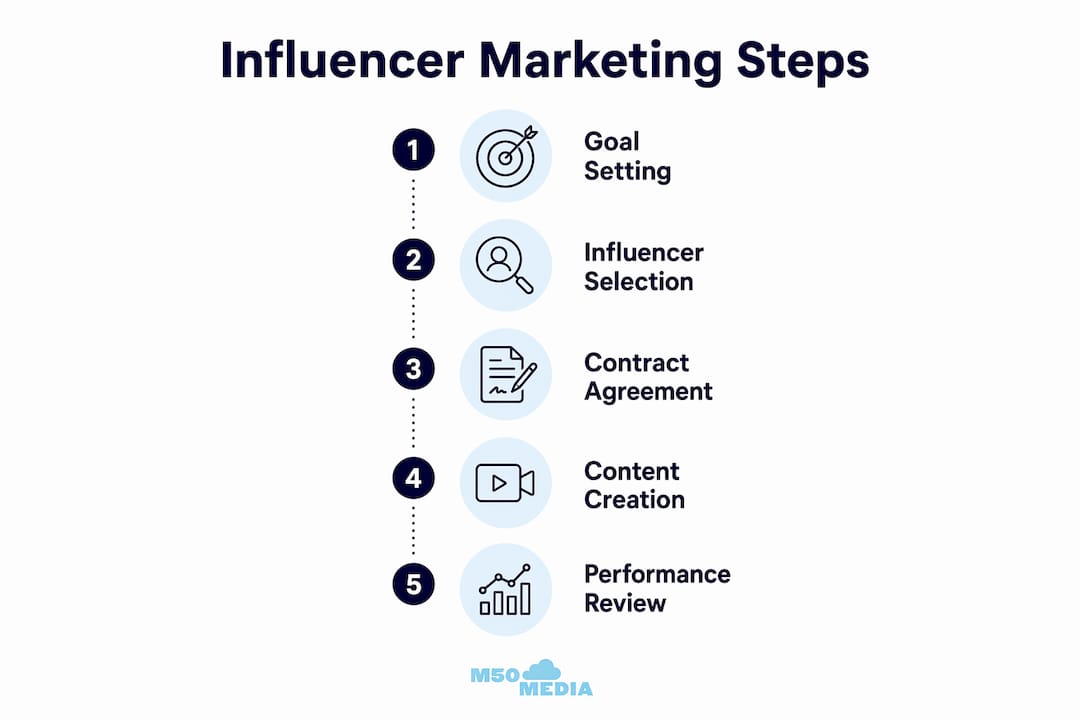 Infographic illustrating influencer marketing step-by-step