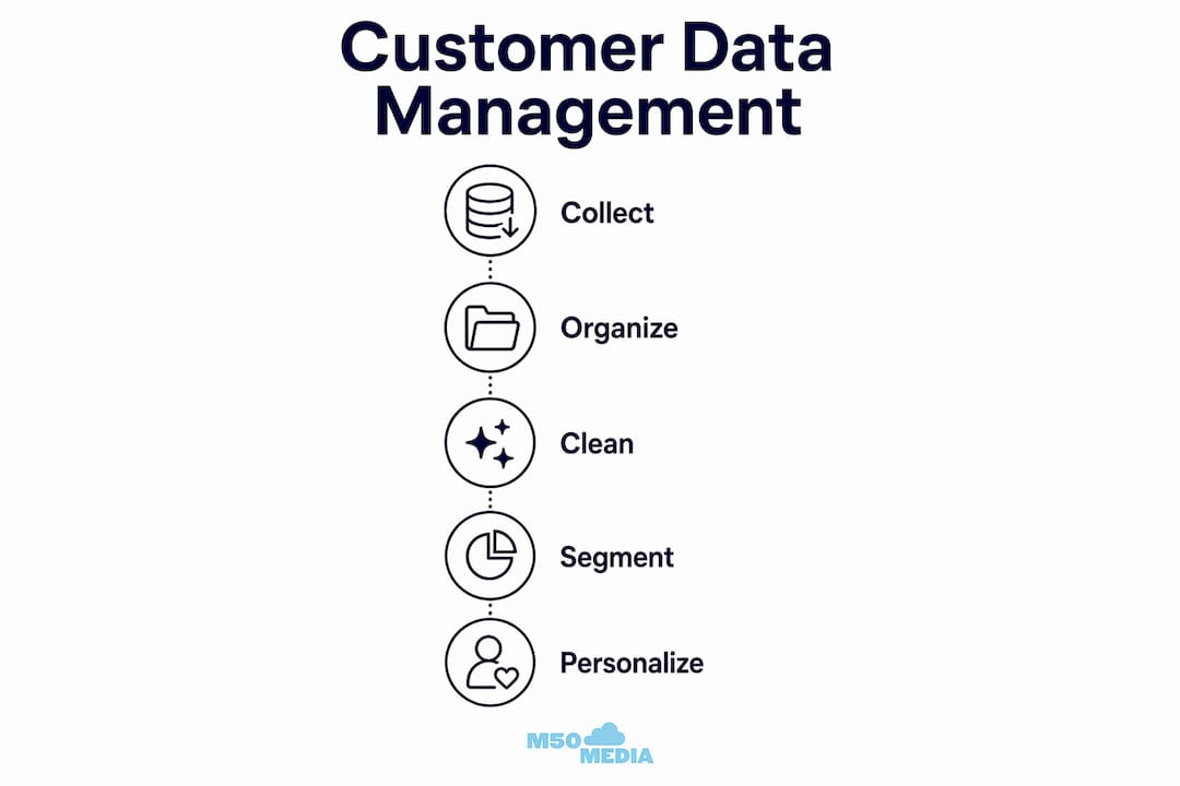 Infographic showing customer data management steps