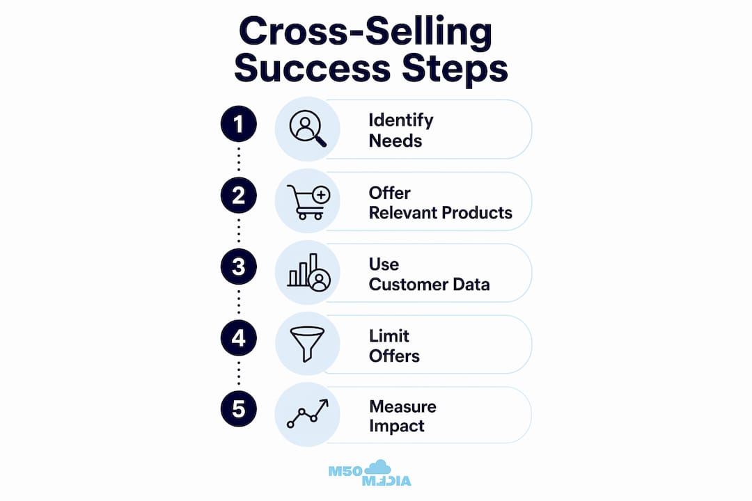 Infographic showing cross-selling strategy steps