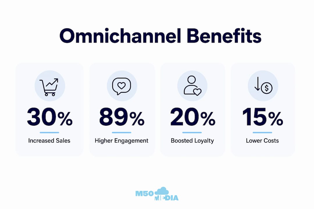 Infographic showing omnichannel marketing benefits with statistics