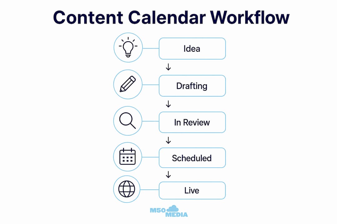 Infographic illustrating content calendar workflow five stages