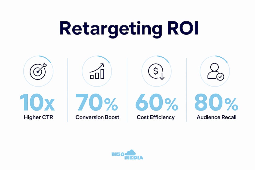 Infographic showing retargeting benefits with key statistics