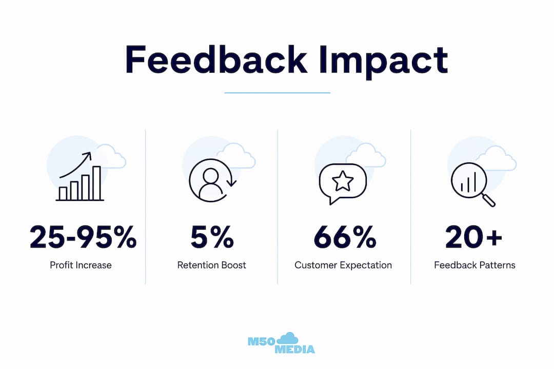 Infographic showing key customer feedback impact statistics