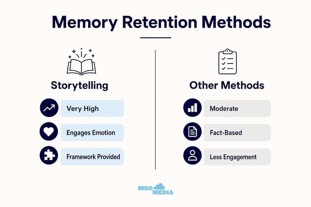 Infographic comparing storytelling and other memory retention methods