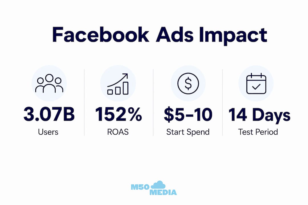 Infographic showing key statistics about Facebook ads benefits