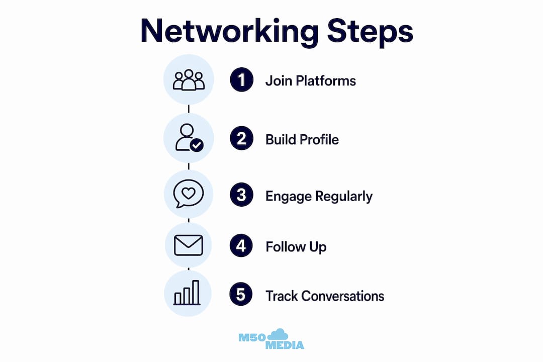 Infographic showing effective online networking steps
