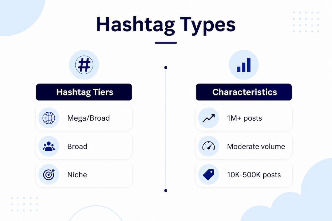 Infographic comparing hashtag tiers and characteristics