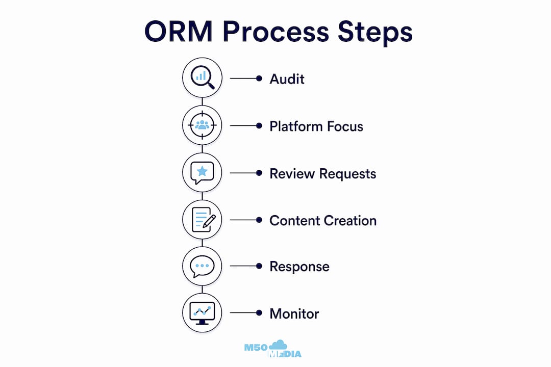 Infographic outlining online reputation management steps