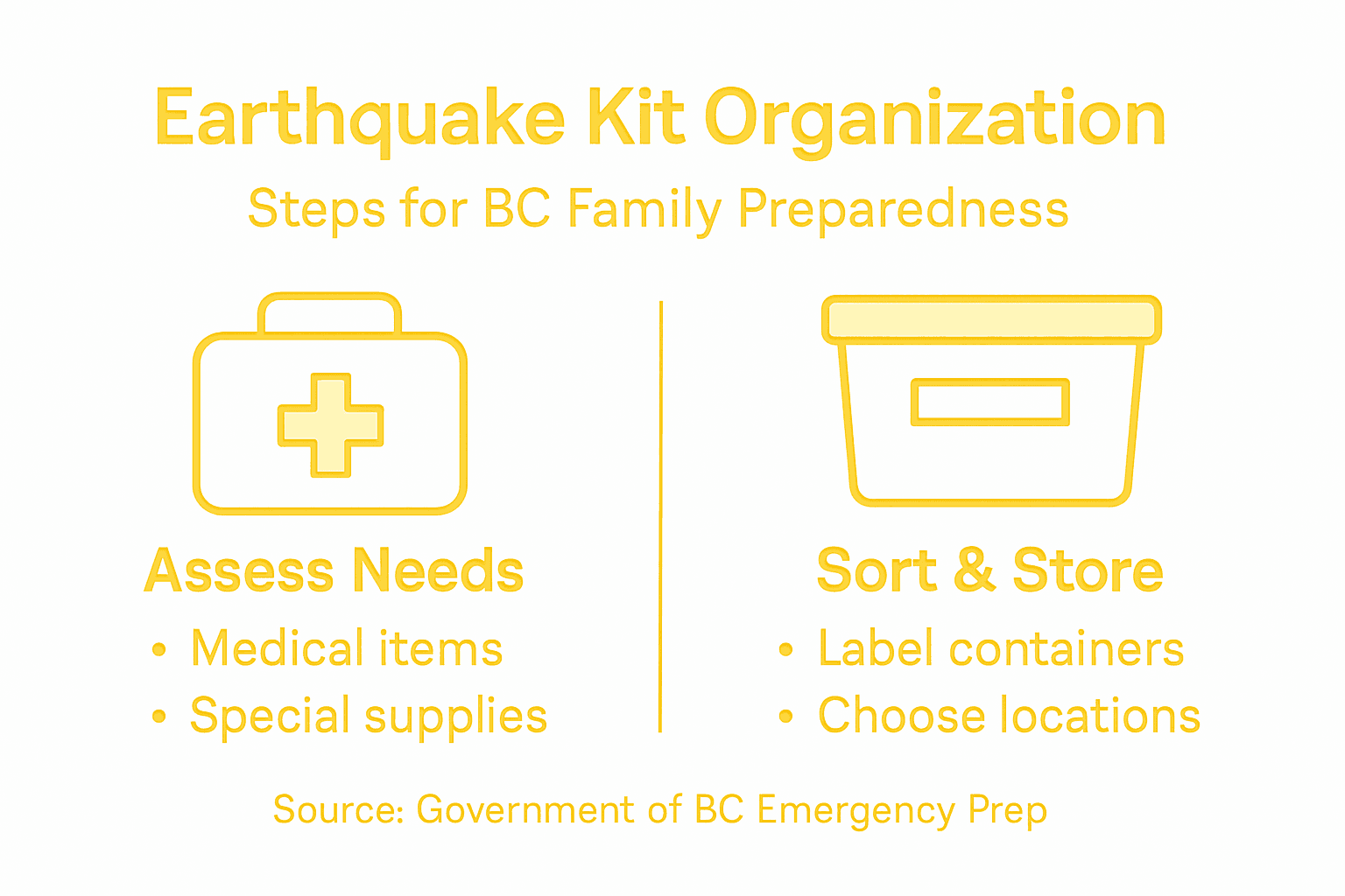 Infographic showing BC earthquake kit organization steps