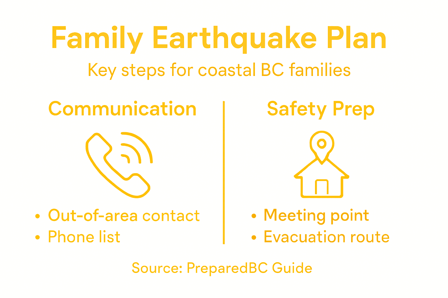Infographic on coastal BC earthquake family plan