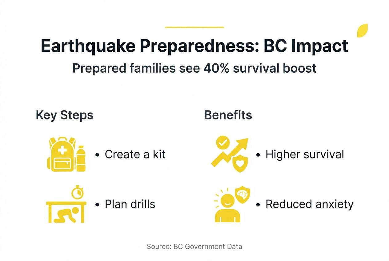 Infographic showing earthquake preparedness benefits and steps