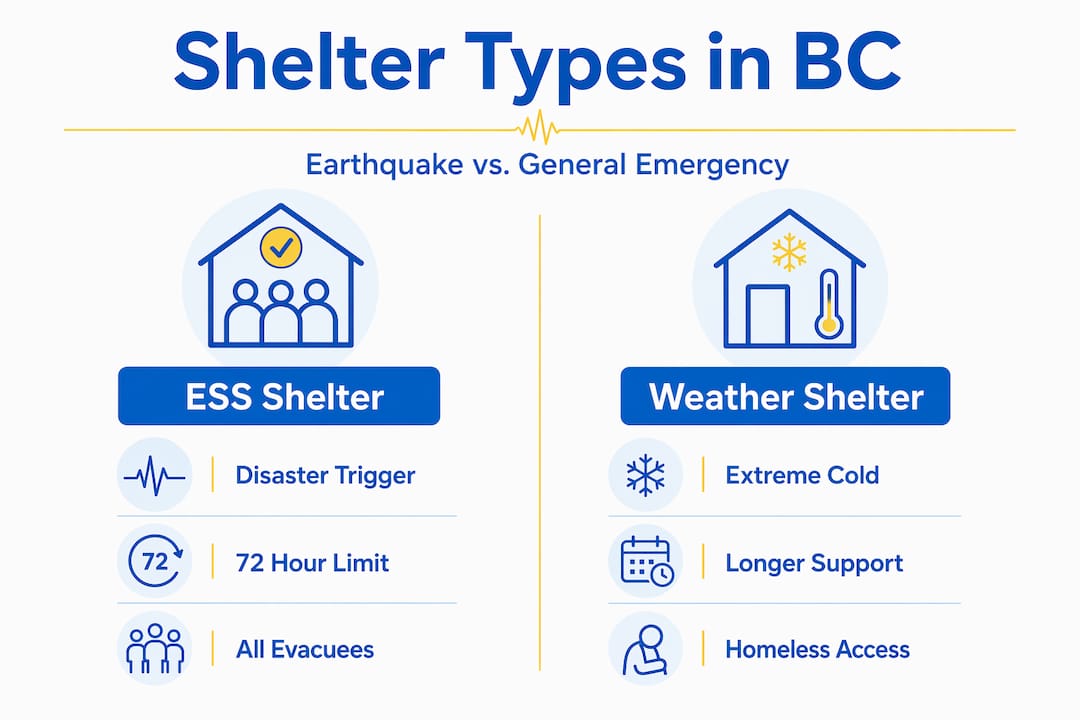 Infographic comparing shelter types in BC