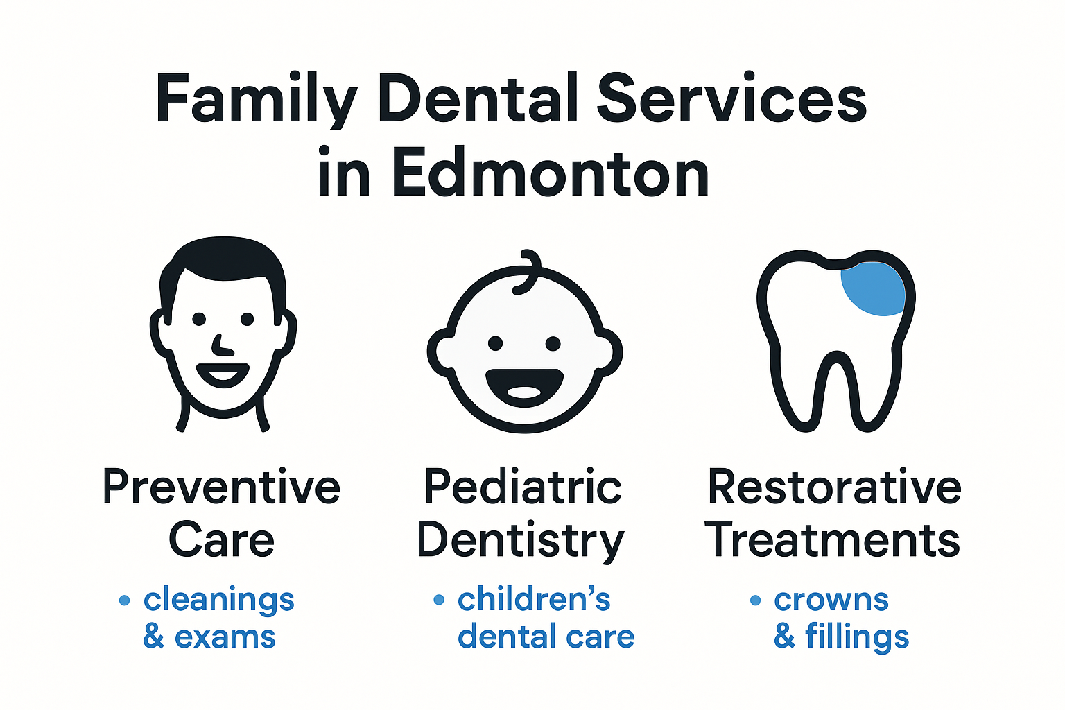 Overview of family dental services by age group