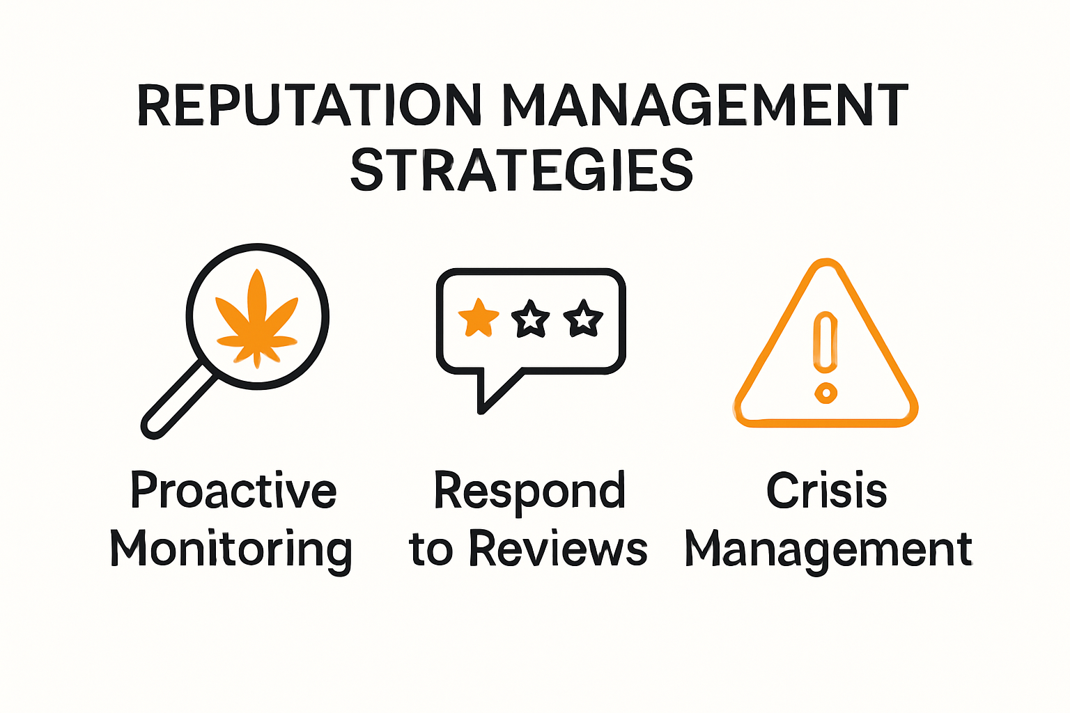 Infographic showing reputation management strategies overview
