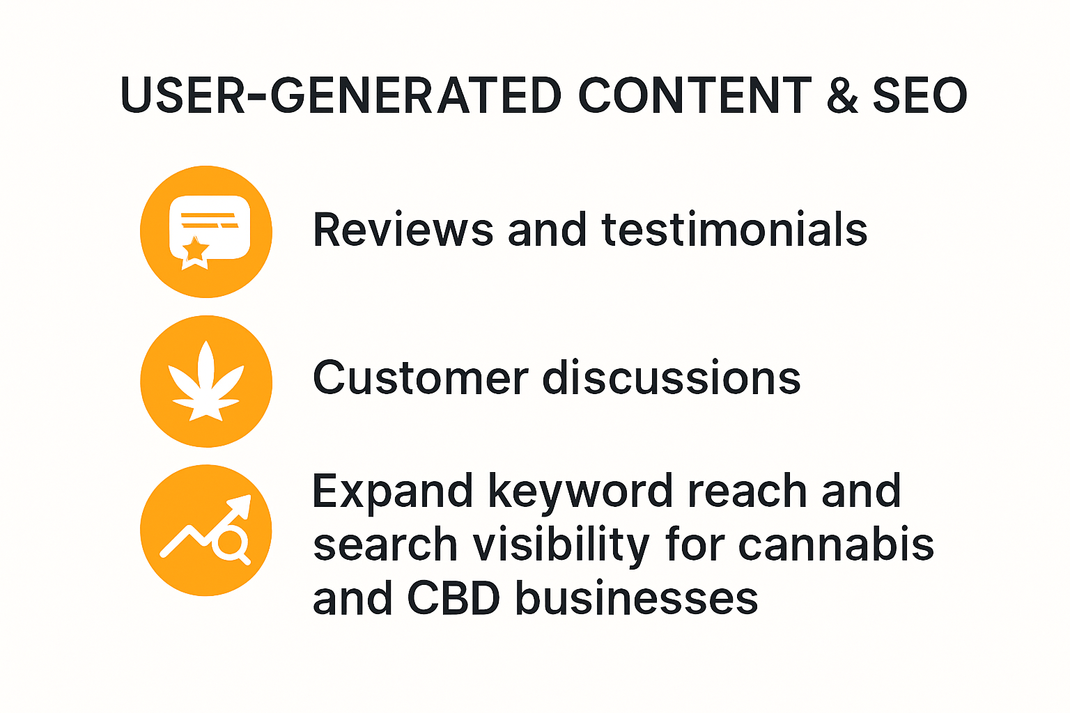 Diagram of user generated content SEO process for cannabis and CBD stores