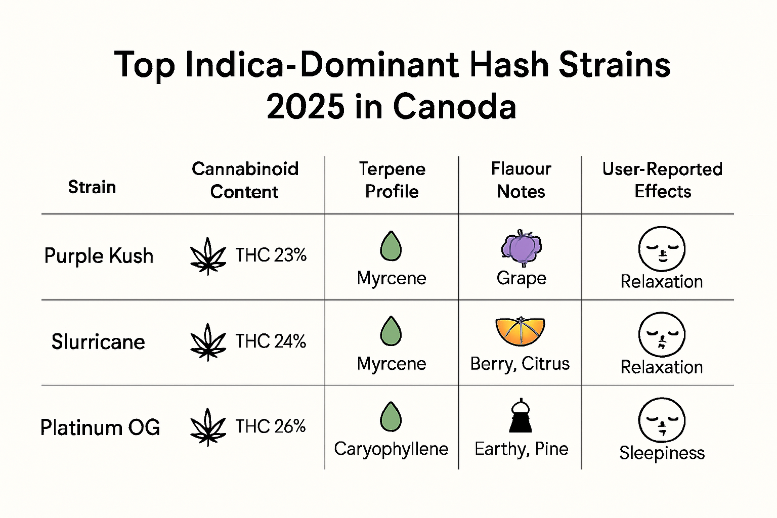 Comparison chart of top Indica hash strains 2025