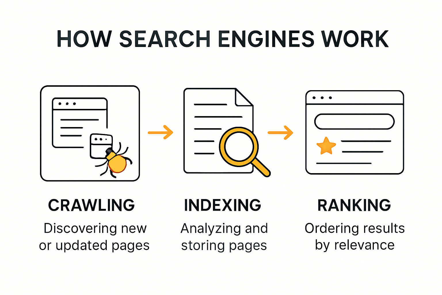 Infographic showing how search engines work step by step