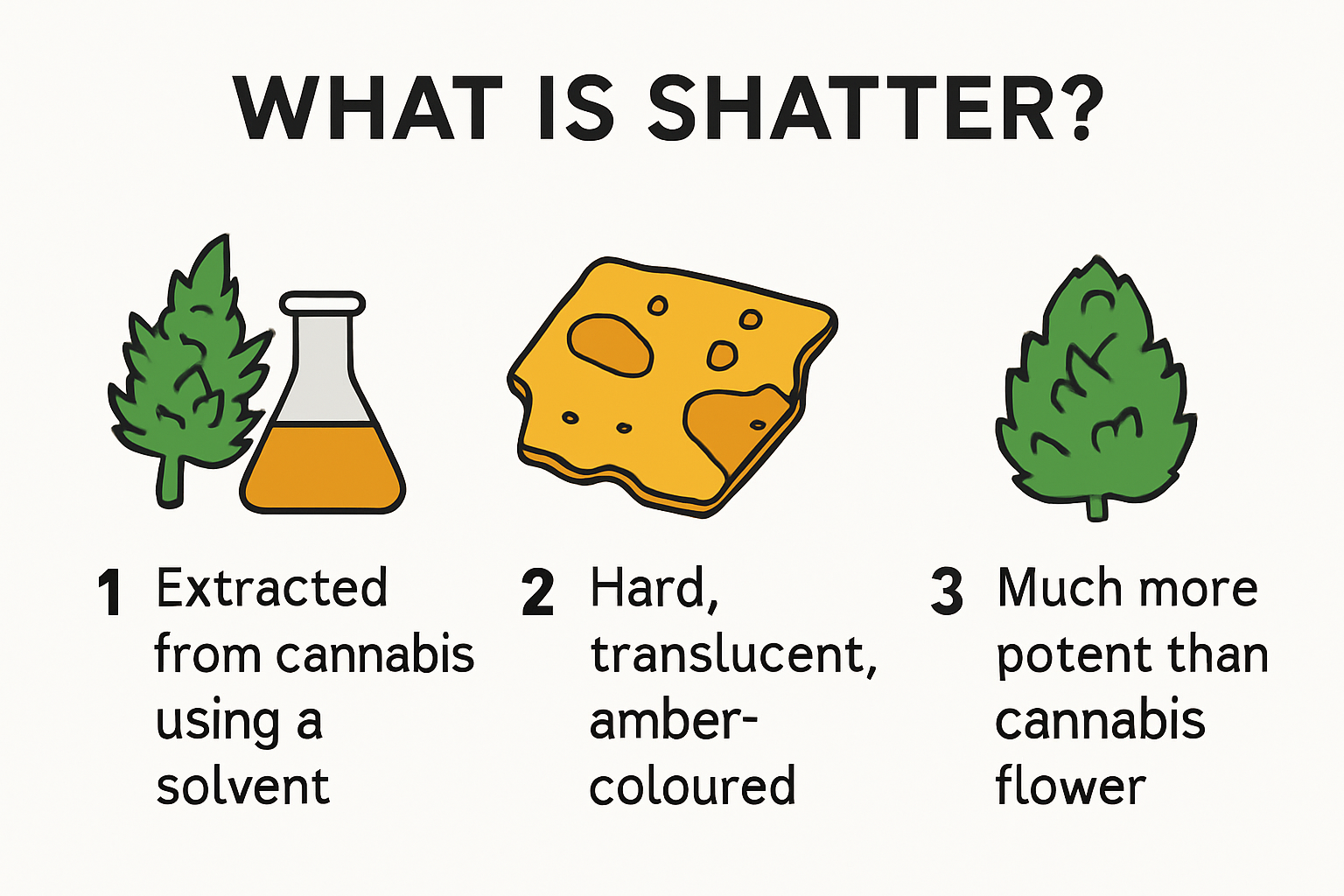 What is shatter infographic with extraction process and potency