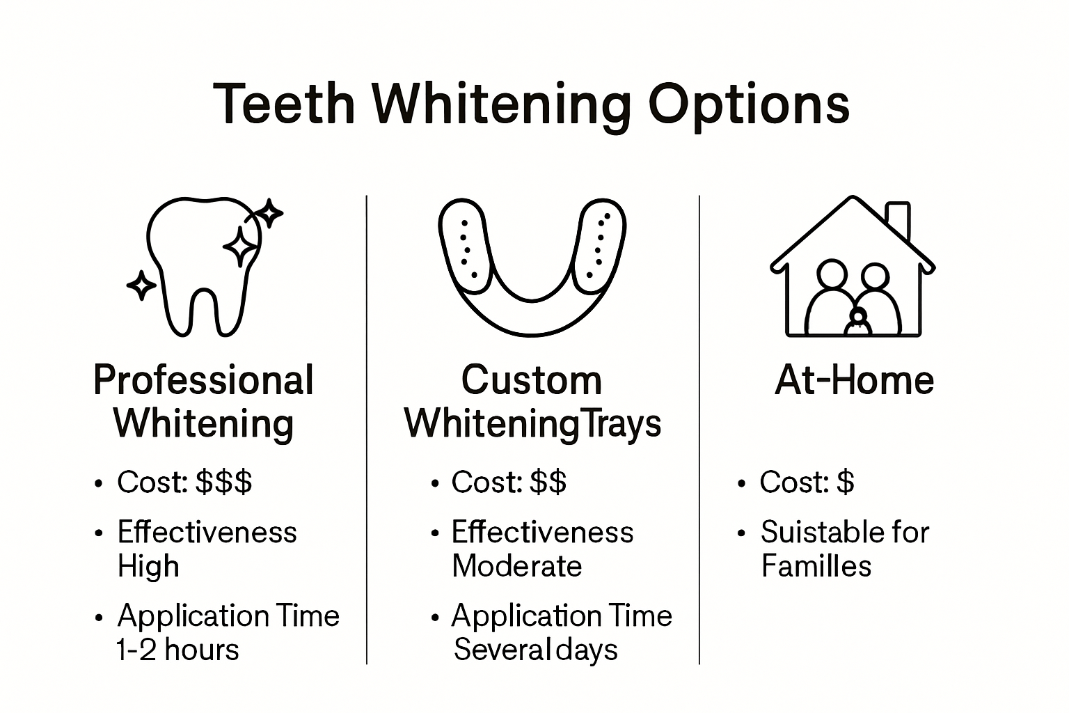 Infographic comparing teeth whitening options for families