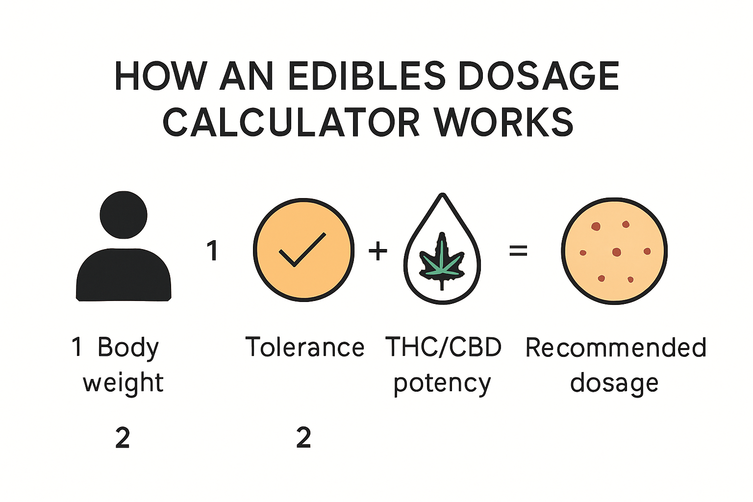 Visual guide to how edibles dosage calculator works