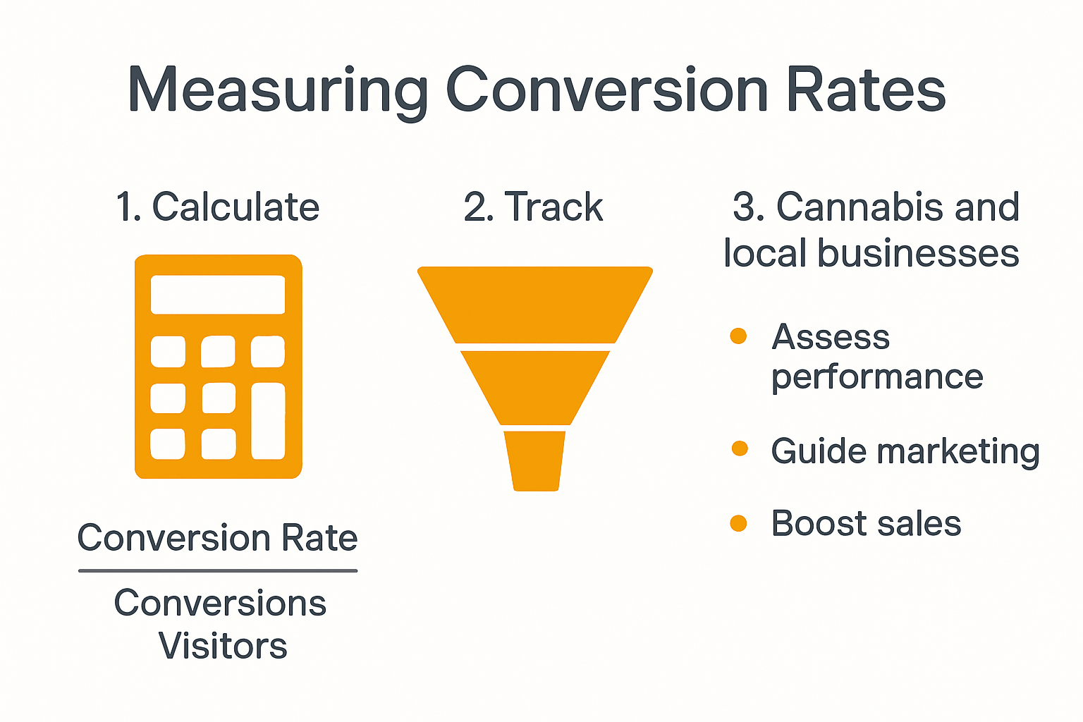 Infographic explaining conversion rates and their measurement