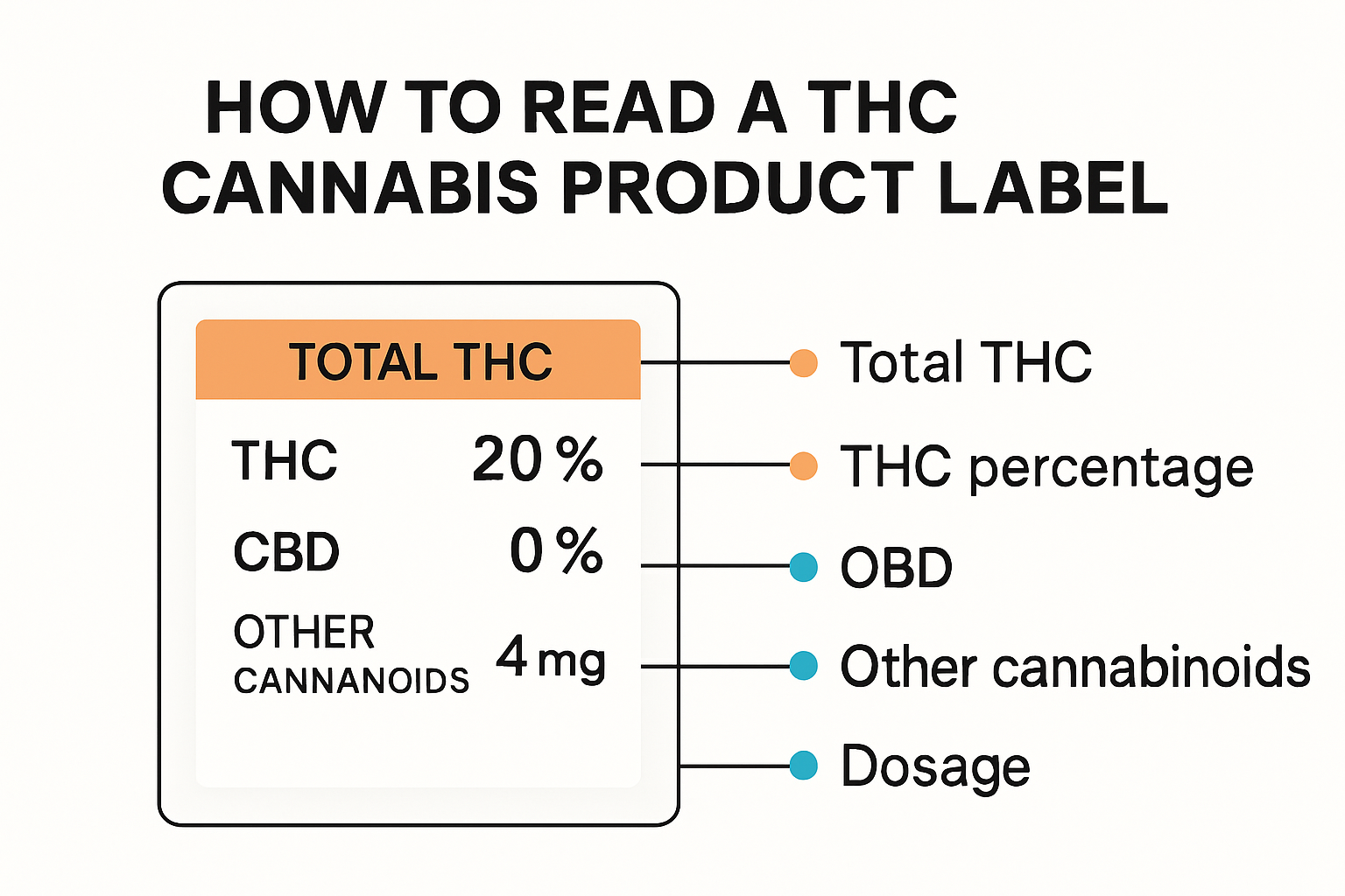 Infographic showing how to read THC cannabis labels