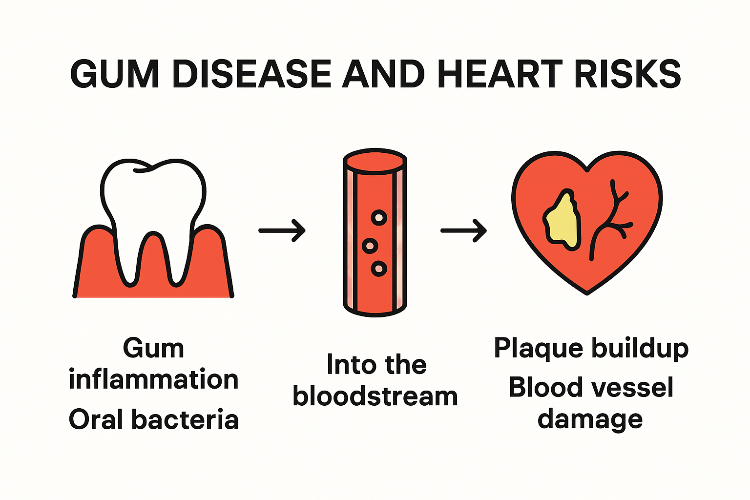 Infographic showing gum disease and heart health connection