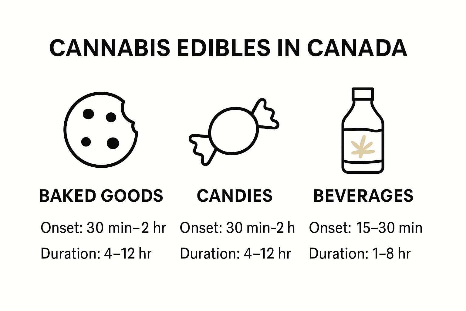 Comparison infographic of main types of cannabis edibles and their effects