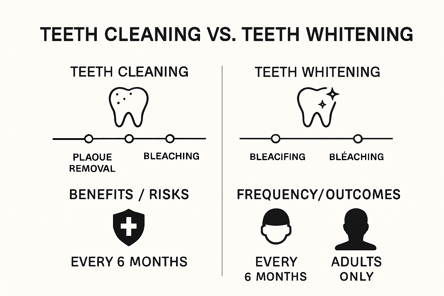 Infographic comparing teeth cleaning and whitening processes