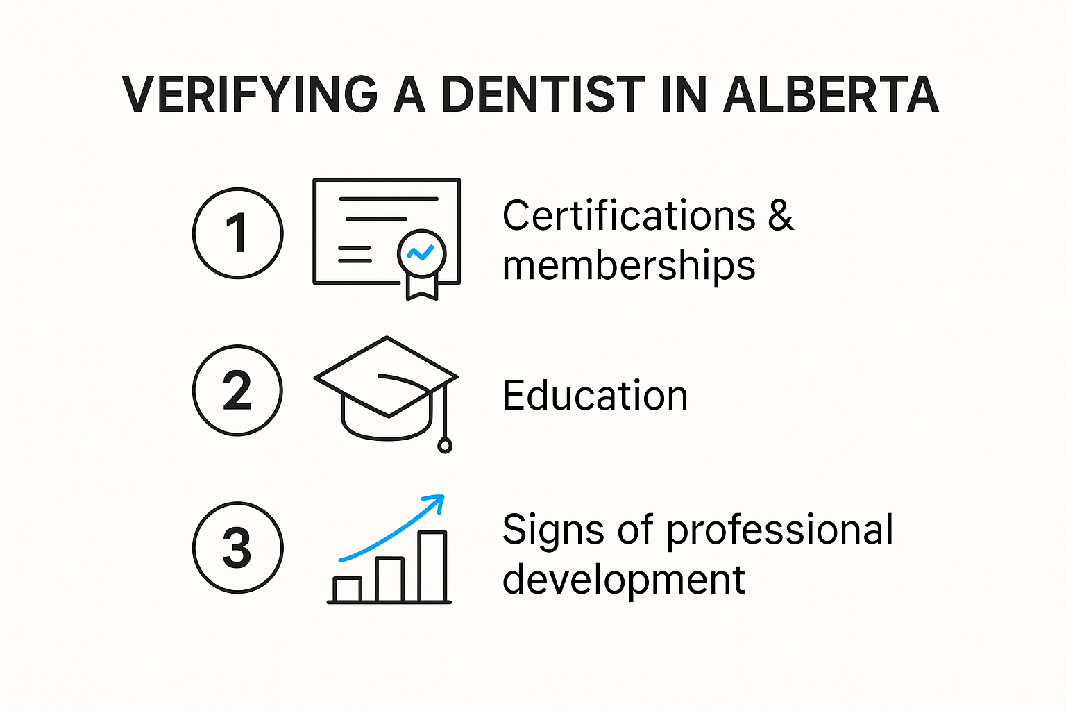 Step-by-step Alberta dentist credential verification infographic