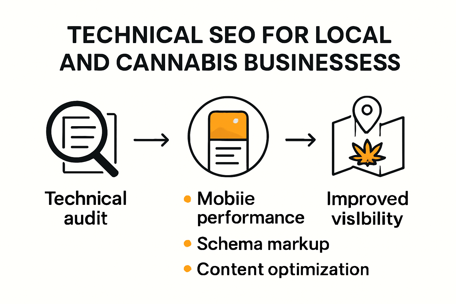 Infographic on technical SEO strategies for local and cannabis businesses