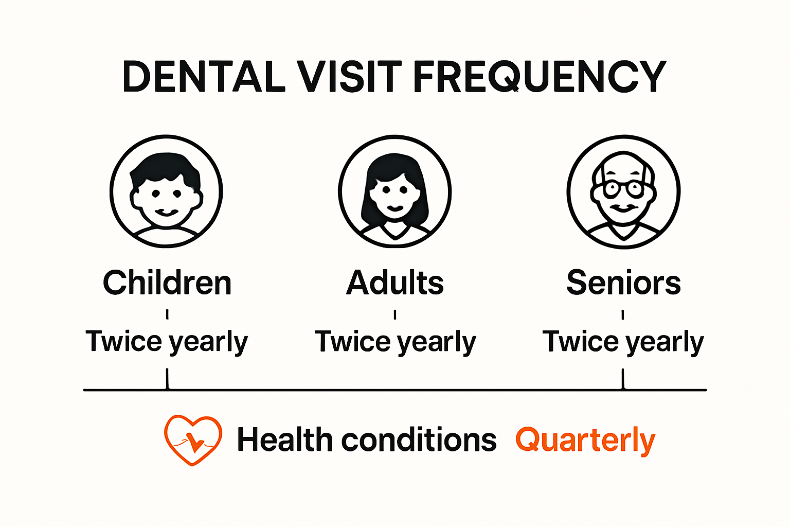Dental visit frequency by age group infographic