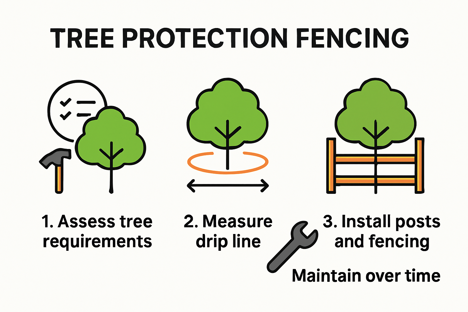 Infographic showing step-by-step tree fencing installation